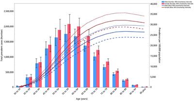 The Burden of Osteoarthritis in the Middle East and North Africa Region From 1990 to 2019